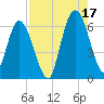 Tide chart for 2.5 mi above mouth, Little Satilla River, Georgia on 2021/08/17