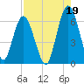 Tide chart for 2.5 mi above mouth, Little Satilla River, Georgia on 2021/08/19