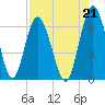 Tide chart for 2.5 mi above mouth, Little Satilla River, Georgia on 2021/08/21