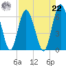 Tide chart for 2.5 mi above mouth, Little Satilla River, Georgia on 2021/08/22