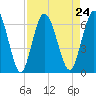 Tide chart for 2.5 mi above mouth, Little Satilla River, Georgia on 2021/08/24
