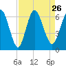 Tide chart for 2.5 mi above mouth, Little Satilla River, Georgia on 2021/08/26