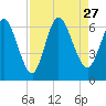Tide chart for 2.5 mi above mouth, Little Satilla River, Georgia on 2021/08/27
