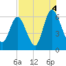Tide chart for 2.5 mi above mouth, Little Satilla River, Georgia on 2021/08/4