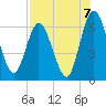 Tide chart for 2.5 mi above mouth, Little Satilla River, Georgia on 2021/08/7