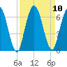 Tide chart for 2.5 mi above mouth, Little Satilla River, Georgia on 2021/09/10