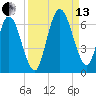 Tide chart for 2.5 mi above mouth, Little Satilla River, Georgia on 2021/09/13