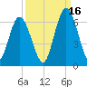 Tide chart for 2.5 mi above mouth, Little Satilla River, Georgia on 2021/09/16