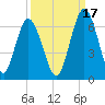 Tide chart for 2.5 mi above mouth, Little Satilla River, Georgia on 2021/09/17
