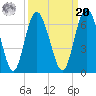 Tide chart for 2.5 mi above mouth, Little Satilla River, Georgia on 2021/09/20