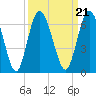 Tide chart for 2.5 mi above mouth, Little Satilla River, Georgia on 2021/09/21