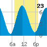 Tide chart for 2.5 mi above mouth, Little Satilla River, Georgia on 2021/09/23
