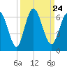 Tide chart for 2.5 mi above mouth, Little Satilla River, Georgia on 2021/09/24