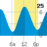 Tide chart for 2.5 mi above mouth, Little Satilla River, Georgia on 2021/09/25