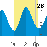 Tide chart for 2.5 mi above mouth, Little Satilla River, Georgia on 2021/09/26