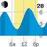 Tide chart for 2.5 mi above mouth, Little Satilla River, Georgia on 2021/09/28