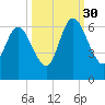 Tide chart for 2.5 mi above mouth, Little Satilla River, Georgia on 2021/09/30