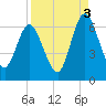 Tide chart for 2.5 mi above mouth, Little Satilla River, Georgia on 2021/09/3