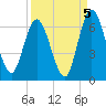 Tide chart for 2.5 mi above mouth, Little Satilla River, Georgia on 2021/09/5