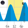 Tide chart for 2.5 mi above mouth, Little Satilla River, Georgia on 2021/09/6
