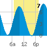 Tide chart for 2.5 mi above mouth, Little Satilla River, Georgia on 2021/09/7