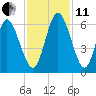 Tide chart for 2.5 mi above mouth, Little Satilla River, Georgia on 2021/11/11