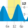 Tide chart for 2.5 mi above mouth, Little Satilla River, Georgia on 2021/11/12
