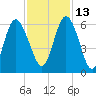 Tide chart for 2.5 mi above mouth, Little Satilla River, Georgia on 2021/11/13