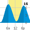 Tide chart for 2.5 mi above mouth, Little Satilla River, Georgia on 2021/11/16