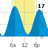 Tide chart for 2.5 mi above mouth, Little Satilla River, Georgia on 2021/11/17