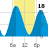 Tide chart for 2.5 mi above mouth, Little Satilla River, Georgia on 2021/11/18
