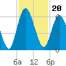Tide chart for 2.5 mi above mouth, Little Satilla River, Georgia on 2021/11/20