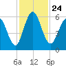 Tide chart for 2.5 mi above mouth, Little Satilla River, Georgia on 2021/11/24