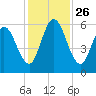Tide chart for 2.5 mi above mouth, Little Satilla River, Georgia on 2021/11/26