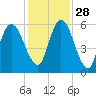 Tide chart for 2.5 mi above mouth, Little Satilla River, Georgia on 2021/11/28