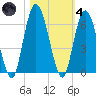 Tide chart for 2.5 mi above mouth, Little Satilla River, Georgia on 2021/11/4
