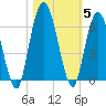 Tide chart for 2.5 mi above mouth, Little Satilla River, Georgia on 2021/11/5