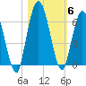 Tide chart for 2.5 mi above mouth, Little Satilla River, Georgia on 2021/11/6