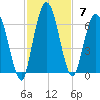 Tide chart for 2.5 mi above mouth, Little Satilla River, Georgia on 2021/11/7