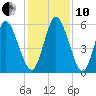 Tide chart for 2.5 mi above mouth, Little Satilla River, Georgia on 2021/12/10