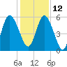 Tide chart for 2.5 mi above mouth, Little Satilla River, Georgia on 2021/12/12