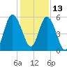 Tide chart for 2.5 mi above mouth, Little Satilla River, Georgia on 2021/12/13