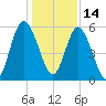Tide chart for 2.5 mi above mouth, Little Satilla River, Georgia on 2021/12/14