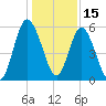 Tide chart for 2.5 mi above mouth, Little Satilla River, Georgia on 2021/12/15