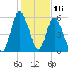 Tide chart for 2.5 mi above mouth, Little Satilla River, Georgia on 2021/12/16