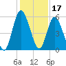 Tide chart for 2.5 mi above mouth, Little Satilla River, Georgia on 2021/12/17