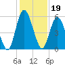 Tide chart for 2.5 mi above mouth, Little Satilla River, Georgia on 2021/12/19