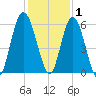 Tide chart for 2.5 mi above mouth, Little Satilla River, Georgia on 2021/12/1