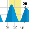 Tide chart for 2.5 mi above mouth, Little Satilla River, Georgia on 2021/12/20