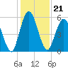 Tide chart for 2.5 mi above mouth, Little Satilla River, Georgia on 2021/12/21